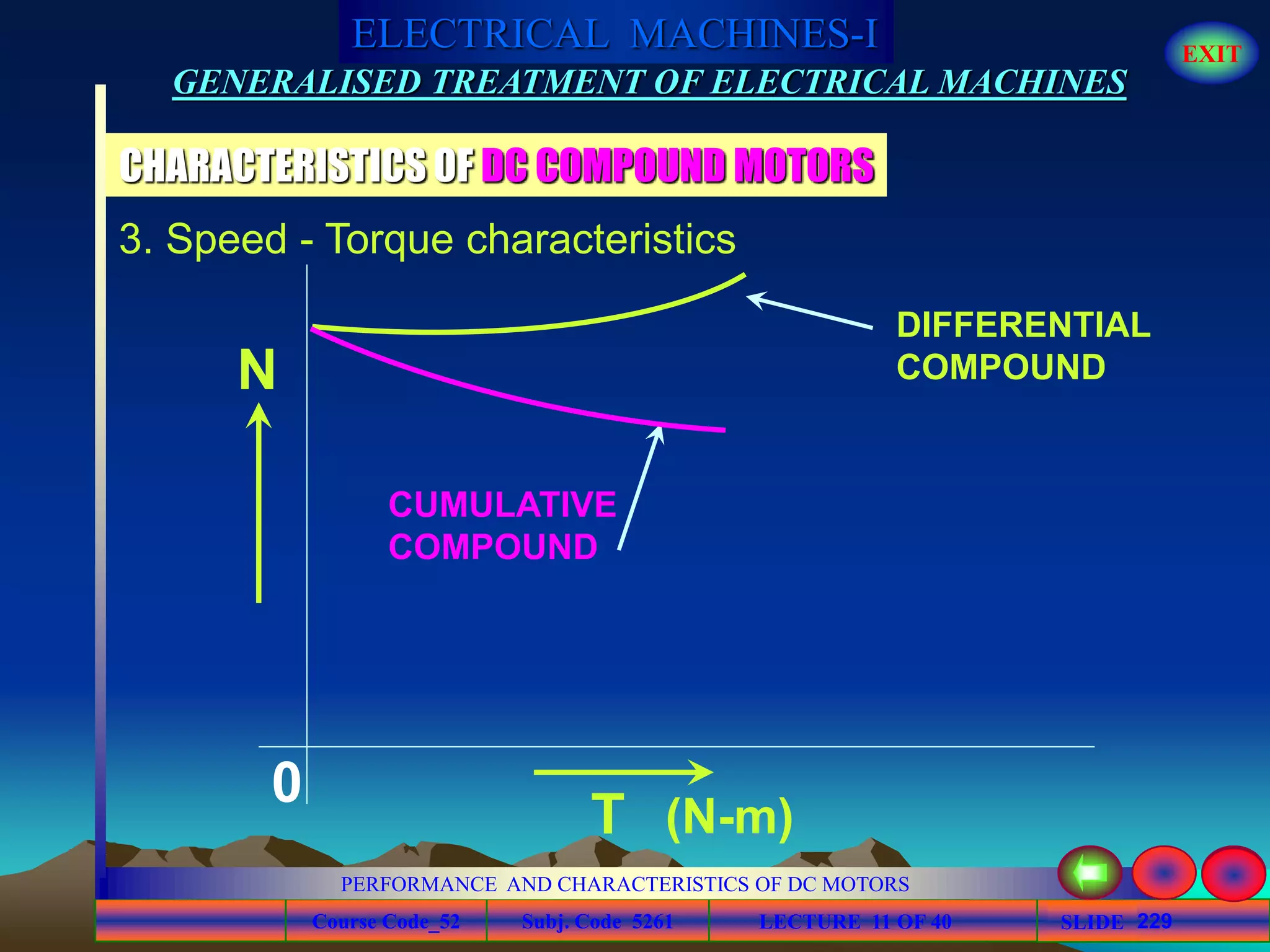 Course Code_52 Subj. Code 5261 229SLIDE
ELECTRICAL MACHINES-I EXIT
GENERALISED TREATMENT OF ELECTRICAL MACHINES
PERFORMANCE AND CHARACTERISTICS OF DC MOTORS
LECTURE 11 OF 40
CHARACTERISTICS OF DC COMPOUND MOTORS
3. Speed - Torque characteristics
0
N
T (N-m)
DIFFERENTIAL
COMPOUND
CUMULATIVE
COMPOUND
 