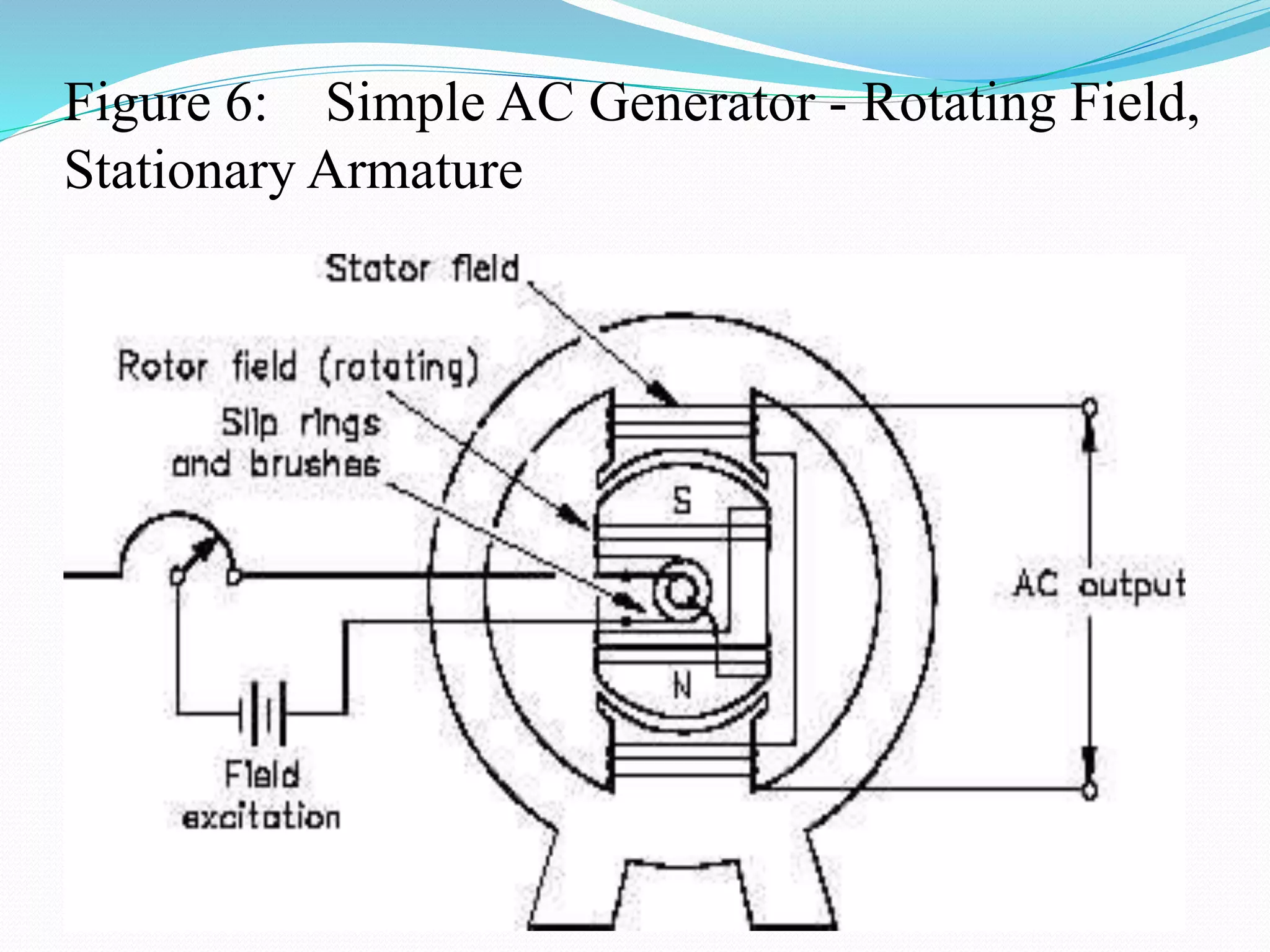 Figure 6: Simple AC Generator - Rotating Field,
Stationary Armature
 