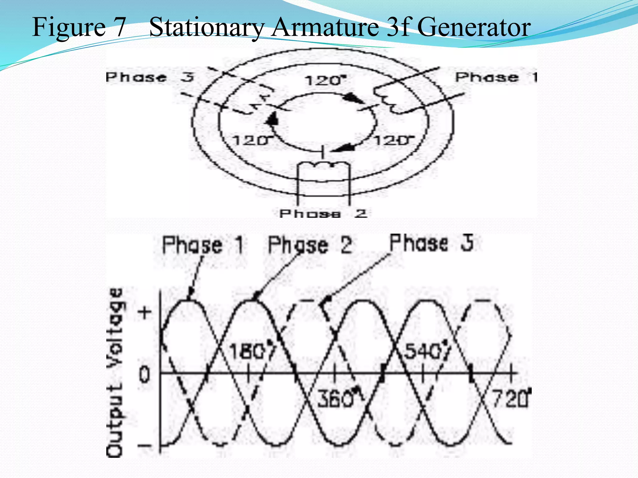 Figure 7 Stationary Armature 3f Generator
 