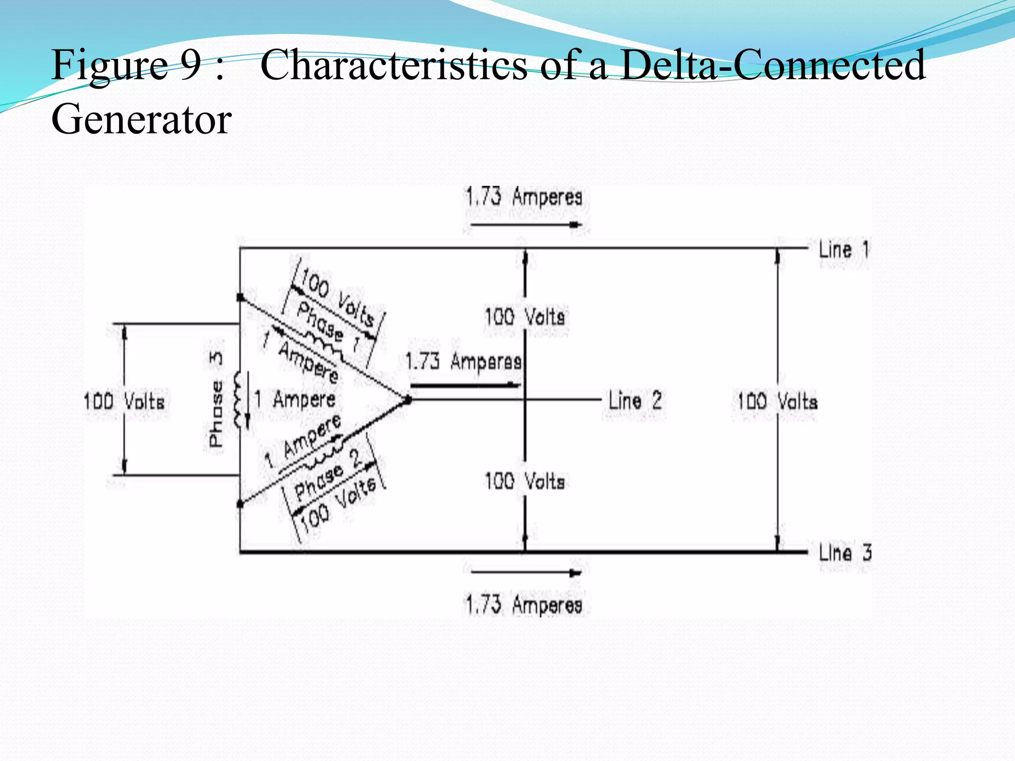 Figure 9 : Characteristics of a Delta-Connected
Generator
 