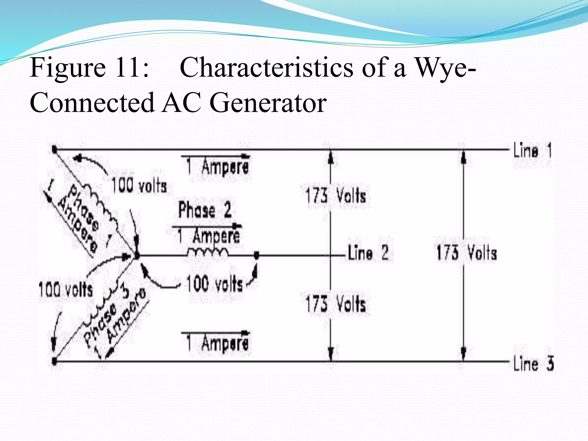 Figure 11: Characteristics of a Wye-
Connected AC Generator
 