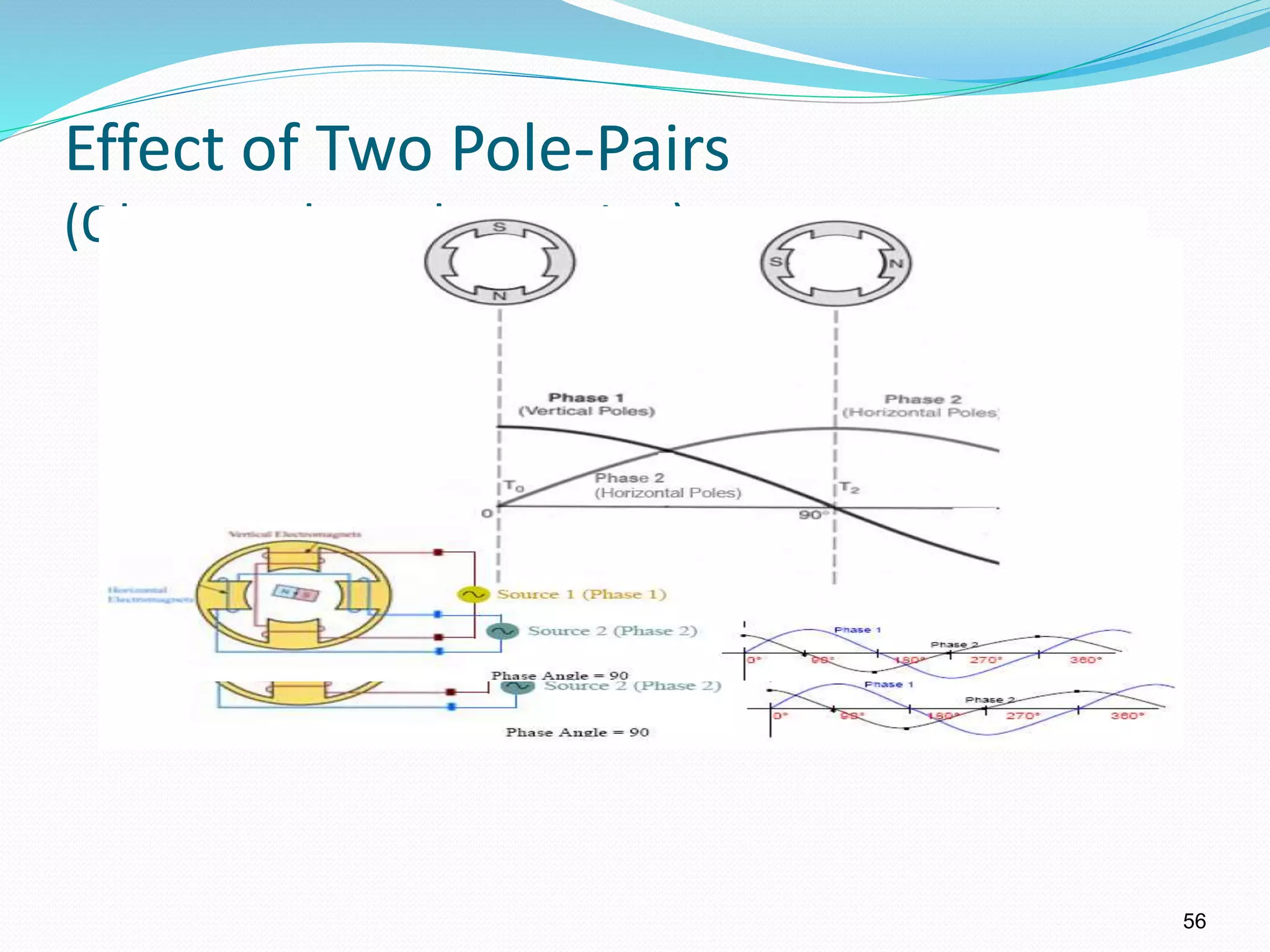 56
Effect of Two Pole-Pairs
(Observe the pole rotation)
 
