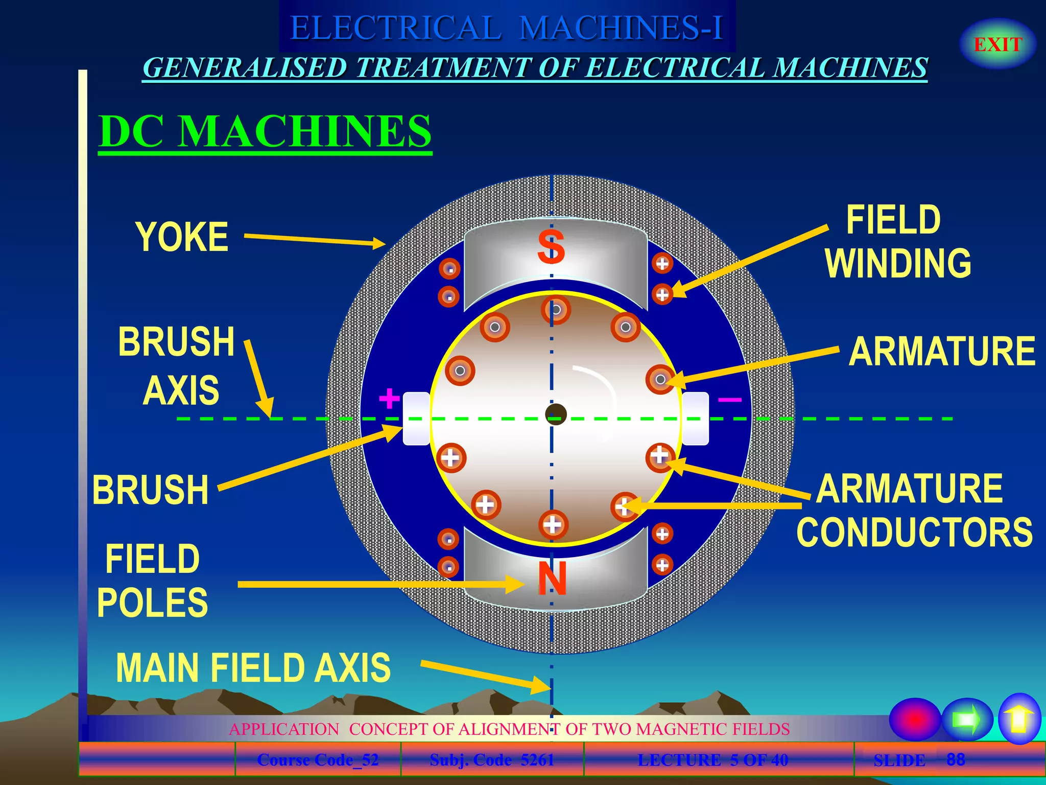 Course Code_52 Subj. Code 5261 88SLIDE
ELECTRICAL MACHINES-I EXIT
GENERALISED TREATMENT OF ELECTRICAL MACHINES
LECTURE 5 OF 40
APPLICATION CONCEPT OF ALIGNMENT OF TWO MAGNETIC FIELDS
DC MACHINES
+ +
+
FIELD
POLES
N
S
FIELD
WINDING
ARMATURE
CONDUCTORS
ARMATURE
YOKE
BRUSH
MAIN FIELD AXIS
BRUSH
AXIS + _
+
+
+
+
.
.
.
.
+
+
 