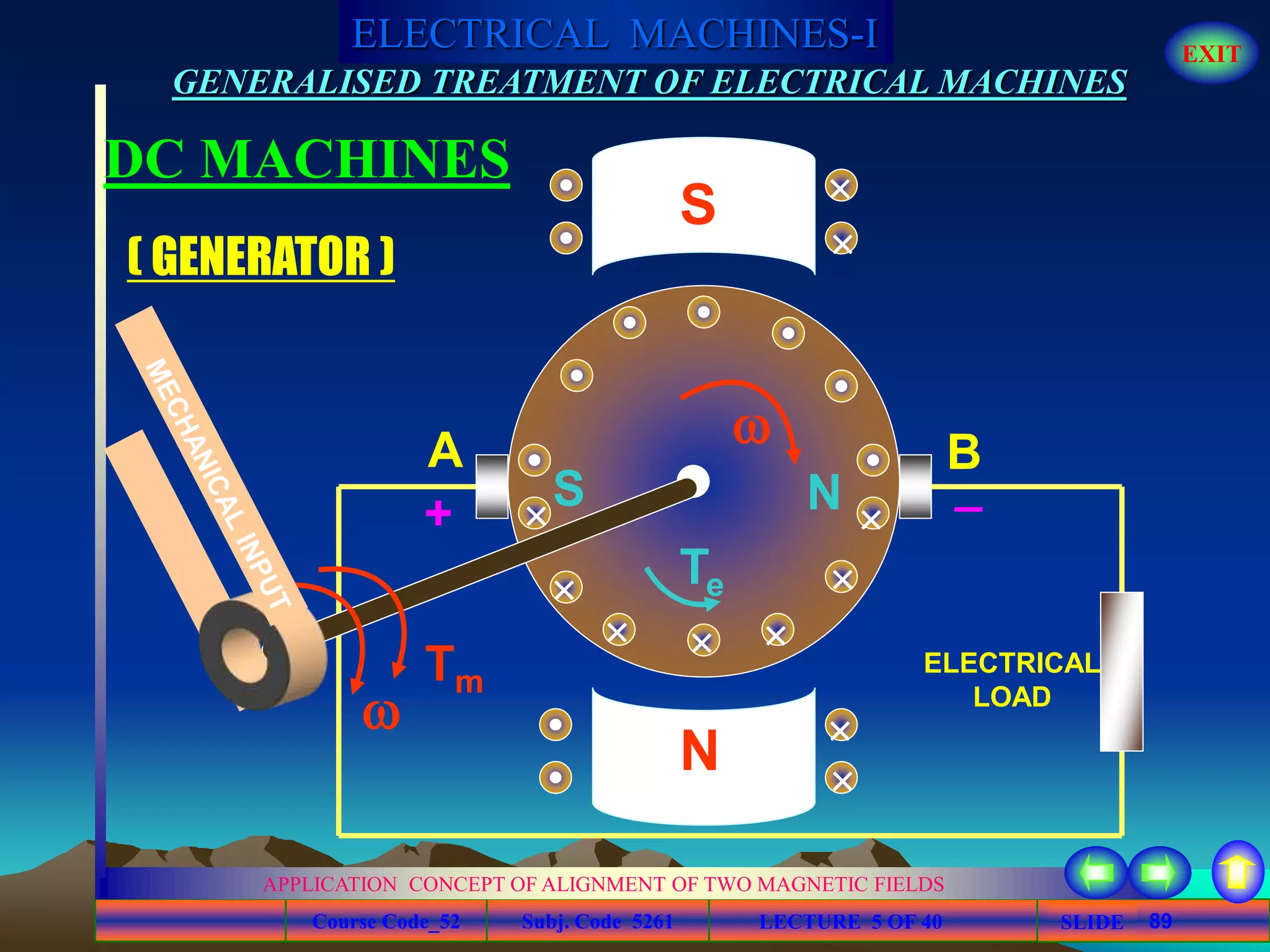 Course Code_52 Subj. Code 5261 89SLIDE
ELECTRICAL MACHINES-I EXIT
GENERALISED TREATMENT OF ELECTRICAL MACHINES
LECTURE 5 OF 40
APPLICATION CONCEPT OF ALIGNMENT OF TWO MAGNETIC FIELDS
DC MACHINES
N
S

Te
A B
_
+ 









S N
( GENERATOR )
ELECTRICAL
LOAD
Tm
 