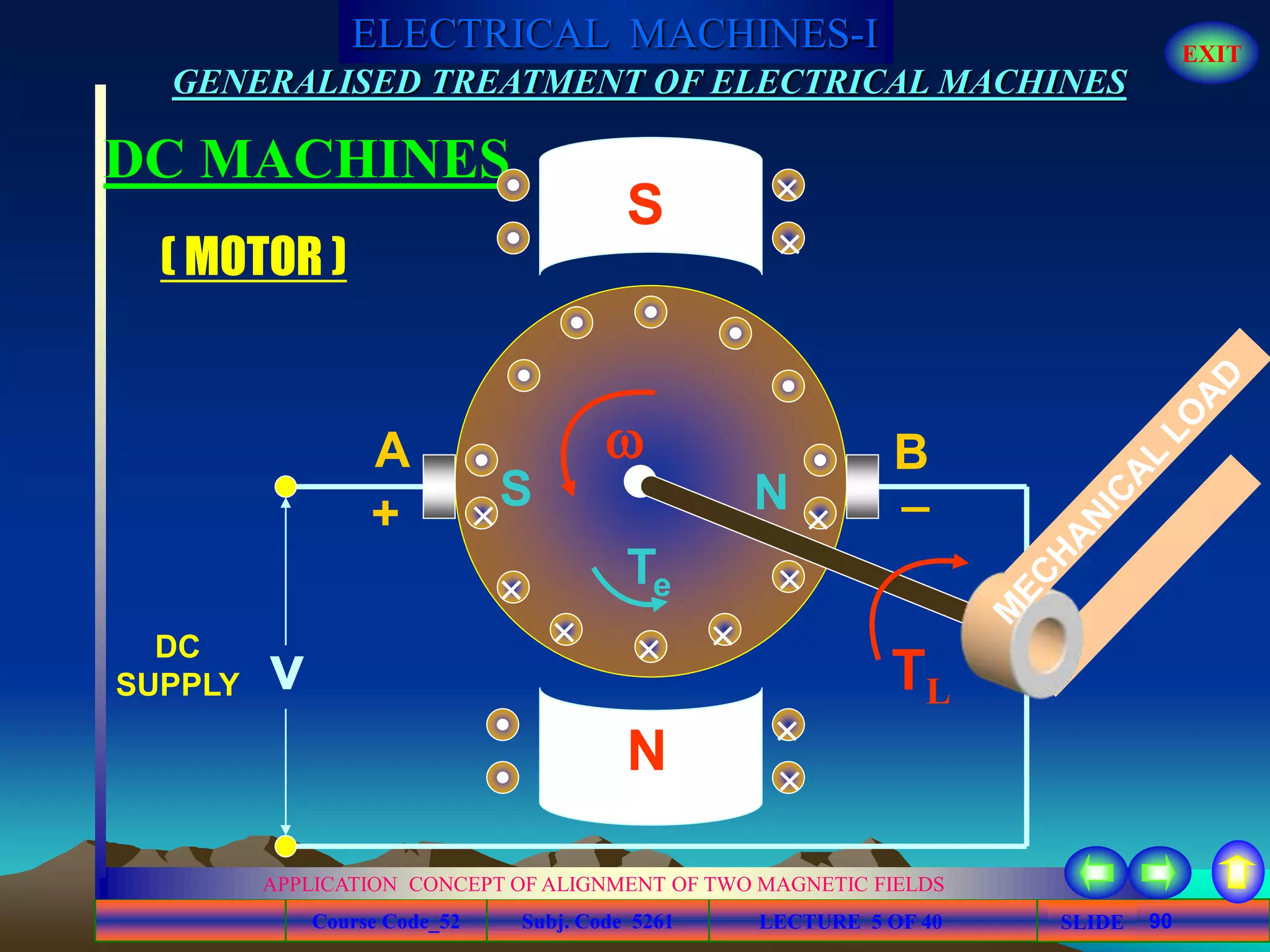 Course Code_52 Subj. Code 5261 90SLIDE
ELECTRICAL MACHINES-I EXIT
GENERALISED TREATMENT OF ELECTRICAL MACHINES
LECTURE 5 OF 40
APPLICATION CONCEPT OF ALIGNMENT OF TWO MAGNETIC FIELDS
DC MACHINES
N
S

Te
A B
_
+ 








S N
TL
( MOTOR )
v
DC
SUPPLY
 
