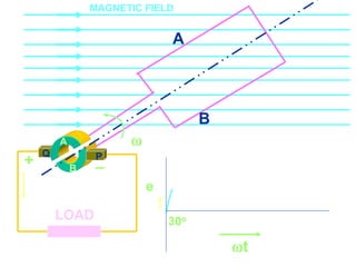 Course Code_52 Subj. Code 5261 107SLIDE
ELECTRICAL MACHINES-I EXIT
GENERALISED TREATMENT OF ELECTRICAL MACHINES
B
Q
LOAD
A
B
A
P

MAGNETIC FIELD
_+
e
30o
t
 