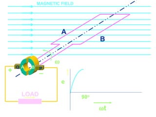 Course Code_52 Subj. Code 5261 109SLIDE
ELECTRICAL MACHINES-I EXIT
GENERALISED TREATMENT OF ELECTRICAL MACHINES
Q
LOAD
A
B
A

MAGNETIC FIELD
B P
+ _
e
90o
t
 