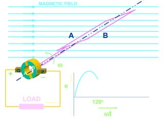 Course Code_52 Subj. Code 5261 110SLIDE
ELECTRICAL MACHINES-I EXIT
GENERALISED TREATMENT OF ELECTRICAL MACHINES
Q
LOAD
BA
A
A P

MAGNETIC FIELD
B
+ _
e
120o
t
 