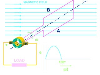 Course Code_52 Subj. Code 5261 112SLIDE
ELECTRICAL MACHINES-I EXIT
GENERALISED TREATMENT OF ELECTRICAL MACHINES
A
Q
LOAD
A
B
AB
P

MAGNETIC FIELD
+
e
180o
t
 
