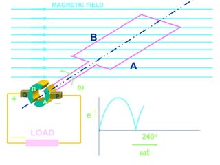 Course Code_52 Subj. Code 5261 114SLIDE
ELECTRICAL MACHINES-I EXIT
GENERALISED TREATMENT OF ELECTRICAL MACHINES
A
Q
LOAD
B
A
B
P

MAGNETIC FIELD
+ _
e
240o
t
 