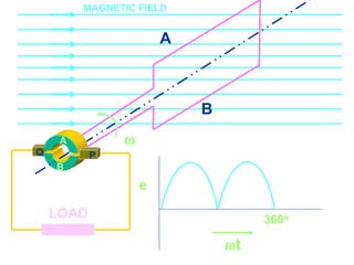 Course Code_52 Subj. Code 5261 118SLIDE
ELECTRICAL MACHINES-I EXIT
GENERALISED TREATMENT OF ELECTRICAL MACHINES
B
Q
LOAD
B
A
AA
P

MAGNETIC FIELD
e
360o
t
 