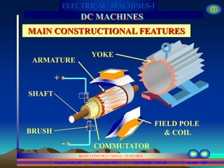 Course Code_52 Subj. Code 5261 123SLIDE
ELECTRICAL MACHINES-I EXIT
GENERALISED TREATMENT OF ELECTRICAL MACHINES
MAIN CONSTRUCTIONAL FEATURES
LECTURE 7 OF 40
DC MACHINES
MAIN CONSTRUCTIONAL FEATURES
+
-
YOKE
ARMATURE
COMMUTATOR
SHAFT
BRUSH
FIELD POLE
& COIL
 
