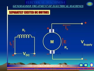 Course Code_52 Subj. Code 5261 163SLIDE
ELECTRICAL MACHINES-I EXIT
GENERALISED TREATMENT OF ELECTRICAL MACHINES
LECTURE 9 OF 40
SEPARATELY EXCITED DC MOTORS
A
AA
E
Ra
Ia
V
+
_VDC
If
+ _
F FF
+
_
M
Supply
Rf
DIFFERENT TYPES OF EXCITATIONS ( DC MOTORS )
 