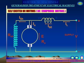 Course Code_52 Subj. Code 5261 172SLIDE
ELECTRICAL MACHINES-I EXIT
GENERALISED TREATMENT OF ELECTRICAL MACHINES
LECTURE 9 OF 40
DIFFERENT TYPES OF EXCITATIONS ( DC MOTORS )
SELF EXCITED DC MOTORS ( DC COMPOUND MOTORS )
A
E
Ra
IL
V
Ia
AA
ISE
YYY
+
_
ISh
Z
ZZ
Rsh
SUPPLY
M
 