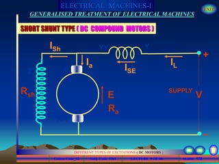 Course Code_52 Subj. Code 5261 178SLIDE
ELECTRICAL MACHINES-I EXIT
GENERALISED TREATMENT OF ELECTRICAL MACHINES
LECTURE 9 OF 40
DIFFERENT TYPES OF EXCITATIONS ( DC MOTORS )
SHORT SHUNT TYPE ( DC COMPOUND MOTORS )
A
E
Ra
IL
V
Ia
AA
ISE
YYY
+
_
ISh
Z
ZZ
Rsh
SUPPLY
M
 