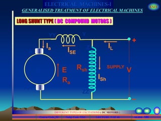 Course Code_52 Subj. Code 5261 180SLIDE
ELECTRICAL MACHINES-I EXIT
GENERALISED TREATMENT OF ELECTRICAL MACHINES
LECTURE 9 OF 40
DIFFERENT TYPES OF EXCITATIONS ( DC MOTORS )
LONG SHUNT TYPE ( DC COMPOUND MOTORS )
A
E
Ra
IL
V
Ia
AA
ISE
YYY
+
_
ISh
Z
ZZ
Rsh
SUPPLY
M
 
