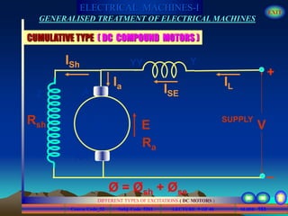 Course Code_52 Subj. Code 5261 183SLIDE
ELECTRICAL MACHINES-I EXIT
GENERALISED TREATMENT OF ELECTRICAL MACHINES
LECTURE 9 OF 40
DIFFERENT TYPES OF EXCITATIONS ( DC MOTORS )
CUMULATIVE TYPE ( DC COMPOUND MOTORS )
A
E
Ra
IL
V
Ia
AA
ISE
YYY
+
_
ISh
Z
ZZ
Rsh
SUPPLY
M
Ø = Øsh + Øse
 