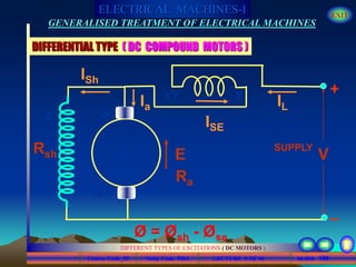 Course Code_52 Subj. Code 5261 185SLIDE
ELECTRICAL MACHINES-I EXIT
GENERALISED TREATMENT OF ELECTRICAL MACHINES
LECTURE 9 OF 40
DIFFERENT TYPES OF EXCITATIONS ( DC MOTORS )
DIFFERENTIAL TYPE ( DC COMPOUND MOTORS )
A
E
Ra
IL
V
Ia
AA
ISE
YYY +
_
ISh
Z
ZZ
Rsh
SUPPLY
M
Ø = Øsh - Øse
 
