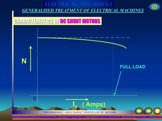 Course Code_52 Subj. Code 5261 194SLIDE
ELECTRICAL MACHINES-I EXIT
GENERALISED TREATMENT OF ELECTRICAL MACHINES
PERFORMANCE AND CHARACTERISTICS OF DC MOTORS
LECTURE 11 OF 40
CHARACTERISTICS OF DC SHUNT MOTORS
N
Ia
FULL LOAD
0
( Amps)
 