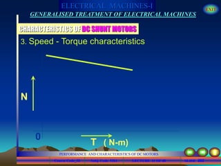 Course Code_52 Subj. Code 5261 202SLIDE
ELECTRICAL MACHINES-I EXIT
GENERALISED TREATMENT OF ELECTRICAL MACHINES
PERFORMANCE AND CHARACTERISTICS OF DC MOTORS
LECTURE 11 OF 40
CHARACTERISTICS OF DC SHUNT MOTORS
N
T
0
( N-m)
3. Speed - Torque characteristics
 