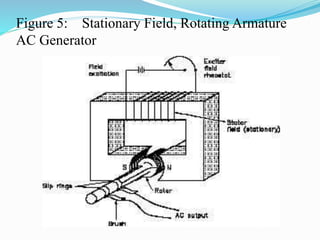 Figure 5: Stationary Field, Rotating Armature
AC Generator
 