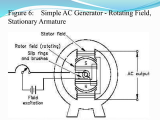 Figure 6: Simple AC Generator - Rotating Field,
Stationary Armature
 