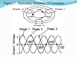 Figure 7 Stationary Armature 3f Generator
 