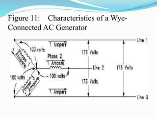 Figure 11: Characteristics of a Wye-
Connected AC Generator
 