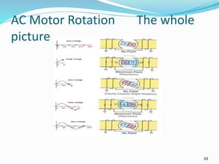 53
AC Motor Rotation The whole
picture
 