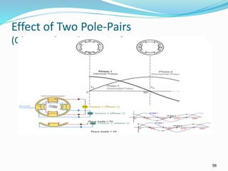 56
Effect of Two Pole-Pairs
(Observe the pole rotation)
 