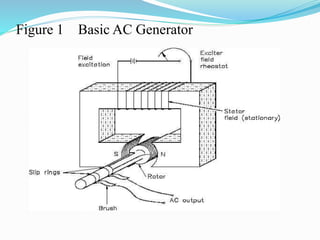 Figure 1 Basic AC Generator
 