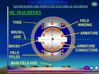 Course Code_52 Subj. Code 5261 88SLIDE
ELECTRICAL MACHINES-I EXIT
GENERALISED TREATMENT OF ELECTRICAL MACHINES
LECTURE 5 OF 40
APPLICATION CONCEPT OF ALIGNMENT OF TWO MAGNETIC FIELDS
DC MACHINES
+ +
+
FIELD
POLES
N
S
FIELD
WINDING
ARMATURE
CONDUCTORS
ARMATURE
YOKE
BRUSH
MAIN FIELD AXIS
BRUSH
AXIS + _
+
+
+
+
.
.
.
.
+
+
 