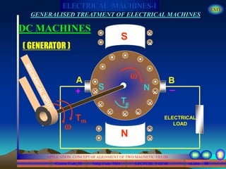 Course Code_52 Subj. Code 5261 89SLIDE
ELECTRICAL MACHINES-I EXIT
GENERALISED TREATMENT OF ELECTRICAL MACHINES
LECTURE 5 OF 40
APPLICATION CONCEPT OF ALIGNMENT OF TWO MAGNETIC FIELDS
DC MACHINES
N
S

Te
A B
_
+ 









S N
( GENERATOR )
ELECTRICAL
LOAD
Tm
 