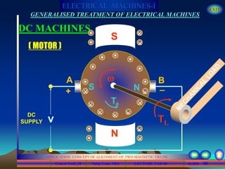 Course Code_52 Subj. Code 5261 90SLIDE
ELECTRICAL MACHINES-I EXIT
GENERALISED TREATMENT OF ELECTRICAL MACHINES
LECTURE 5 OF 40
APPLICATION CONCEPT OF ALIGNMENT OF TWO MAGNETIC FIELDS
DC MACHINES
N
S

Te
A B
_
+ 








S N
TL
( MOTOR )
v
DC
SUPPLY
 