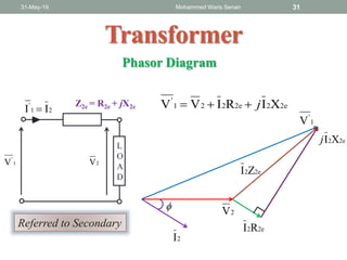 31-May-19 Mohammed Waris Senan 31
Transformer
Phasor Diagram
2V
Z2e = R2e + jX2e
1
'
V
21
'
II 
Referred to Secondary
2e22e221
'
XIRIVV j
1
'
V
2V
2I

2e2RI
2e2XIj
2e2ZI
L
O
A
D
 