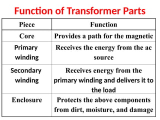 Function of Transformer Parts
Piece Function
Core Provides a path for the magnetic
Primary
winding
Receives the energy from the ac
source
Secondary
winding
Receives energy from the
primary winding and delivers it to
the load
Enclosure Protects the above components
from dirt, moisture, and damage
 