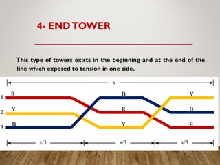 4- ENDTOWER
This type of towers exists in the beginning and at the end of the
line which exposed to tension in one side.
 