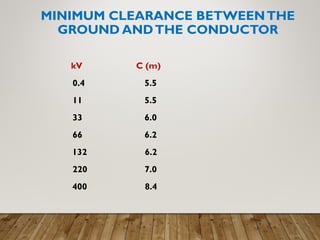 MINIMUM CLEARANCE BETWEENTHE
GROUND ANDTHE CONDUCTOR
kV C (m)
0.4 5.5
11 5.5
33 6.0
66 6.2
132 6.2
220 7.0
400 8.4
 