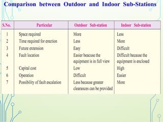 Comparison between Outdoor and Indoor Sub-Stations
 