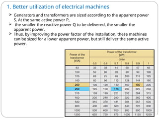 1. Better utilization of electrical machines
 Generators and transformers are sized according to the apparent power
S. At the same active power P,
 the smaller the reactive power Q to be delivered, the smaller the
apparent power.
 Thus, by improving the power factor of the installation, these machines
can be sized for a lower apparent power, but still deliver the same active
power.
 