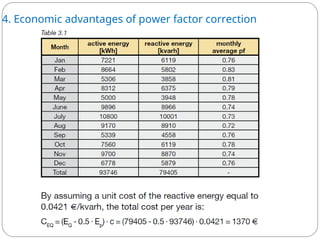 4. Economic advantages of power factor correction
 
