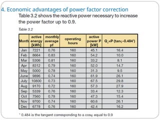 4. Economic advantages of power factor correction
 