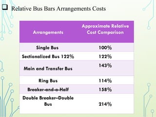  Relative Bus Bars Arrangements Costs
Arrangements
Approximate Relative
Cost Comparison
Single Bus 100%
Sectionalized Bus 122% 122%
Main and Transfer Bus
143%
Ring Bus 114%
Breaker-and-a-Half 158%
Double Breaker–Double
Bus 214%
 