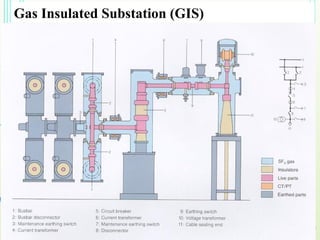 Gas Insulated Substation (GIS)
 