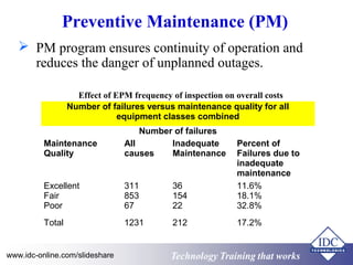 Electrical Maintenance for Engineers and Technicians