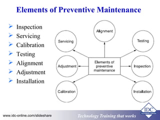 Electrical Maintenance for Engineers and Technicians