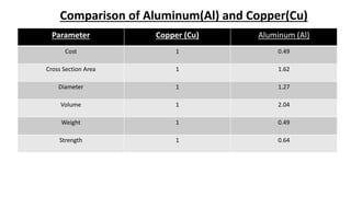 Parameter Copper (Cu) Aluminum (Al)
Cost 1 0.49
Cross Section Area 1 1.62
Diameter 1 1.27
Volume 1 2.04
Weight 1 0.49
Strength 1 0.64
Comparison of Aluminum(Al) and Copper(Cu)
 