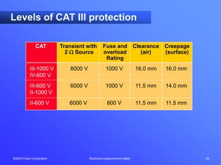 ©2003 Fluke Corporation Electrical measurement safety 25
Levels of CAT III protection
CAT Transient with Fuse and Clearance Creepage
2  Source overload (air) (surface)
Rating
III-1000 V 8000 V 1000 V 16.0 mm 16.0 mm
IV-600 V
III-600 V 6000 V 1000 V 11.5 mm 14.0 mm
II-1000 V
II-600 V 6000 V 600 V 11.5 mm 11.5 mm
 