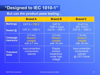 ©2003 Fluke Corporation Electrical measurement safety 27
Brand A Brand B Brand C
Markings CAT II – 750 V CAT III D of C to
1000 V Input IEC 1010-1
CAT II – 1000 V Cat III – 1000 V CAT III – 1000 V
Creepage
clearance
3.7 mm 2.5 mm 7.5 mm
Doesn’t Doesn’t Doesn’t
comply comply comply
with 5.7 mm with 16 mm with 16 mm
Transient
tests
Input protection Display Input protection
components window components
opened breakdown opened
under high @ CAT II level
voltage
Tested @
But can the product pass testing...
“Designed to IEC 1010-1”
 