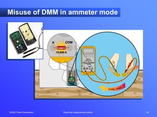 ©2003 Fluke Corporation Electrical measurement safety 29
Misuse of DMM in ammeter mode
 